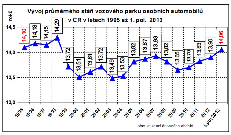 Průměrný věk osobních automobilů v ČR přesáhl hranici 14 let